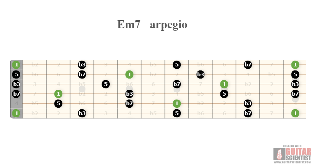 "Em7 arpegio" - Guitar Fingering Chart Made by the internet  Using an old version of the Guitar Scientist Generator: The online Fretboard Diagram Maker