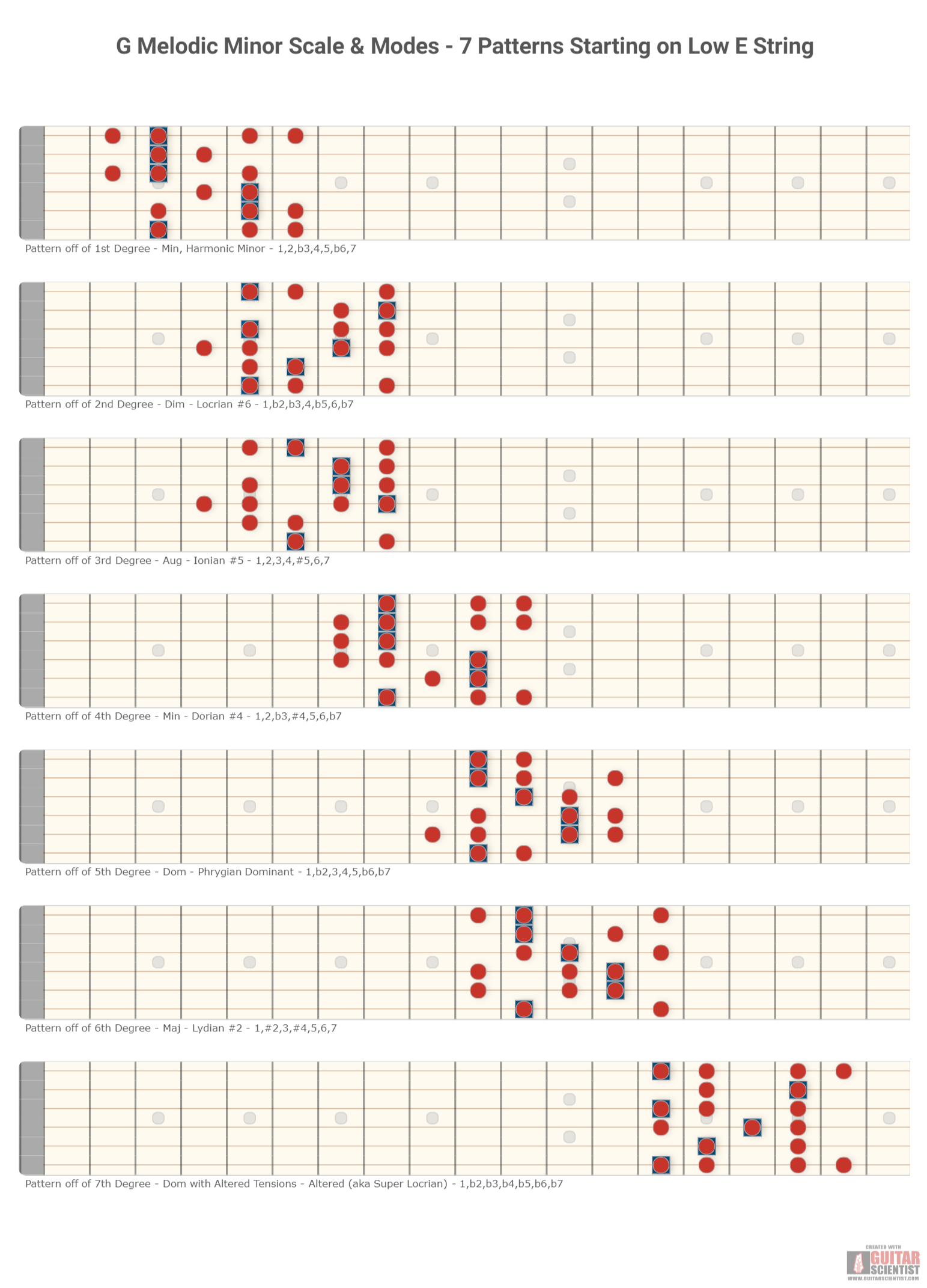 "G Melodic Minor Scale & Modes - 7 Patterns Starting on Low E String" - Guitar Fingering Chart Made by the internet  with Guitar Scientist: The online Guitar Scale Generator