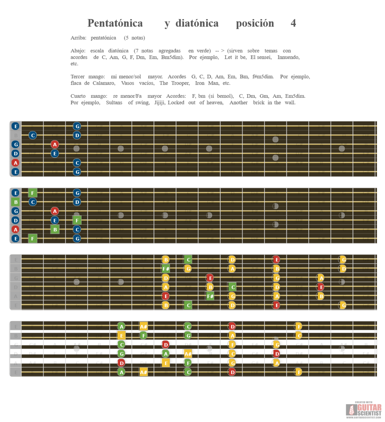 "PentatÃ³nica y diatÃ³nica posiciÃ³n 4" - Fretboard Diagram Made by the internet  Using an old version of the Guitar Scientist Generator: The free online Fretboard Diagram Generator