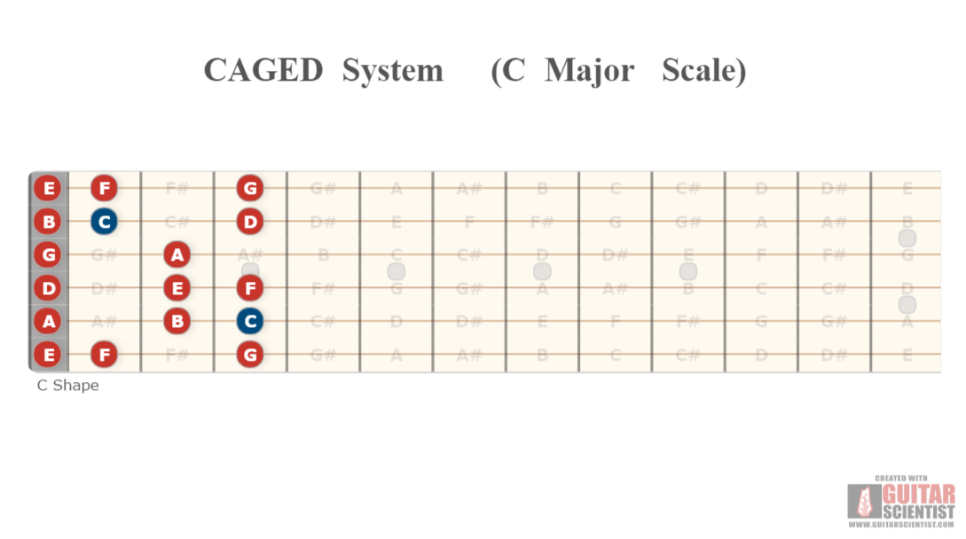 " CAGED System (C Major Scale)" - Fretboard Diagram Made by the internet  Using an old version of the Guitar Scientist Generator: The free online Fretboard Diagram Generator