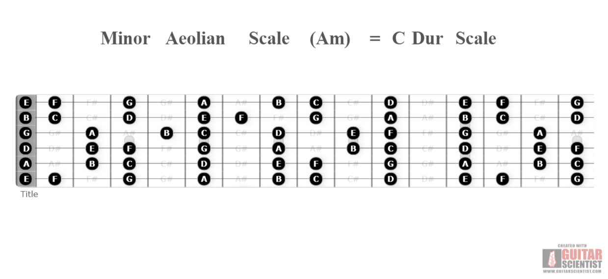 "Minor Aeolian Scale (Am) = C Dur Scale" - Fretboard Diagram Made by the internet  with Guitar Scientist: The free online Fretboard Generator