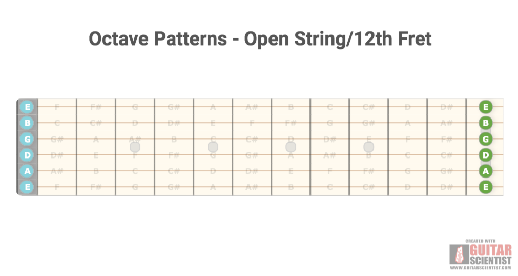 "Octave Patterns - Open String/12th Fret" - Guitar Diagram Made by the internet  on GuitarScientist.com/generator: The first online Guitar Charts Editor