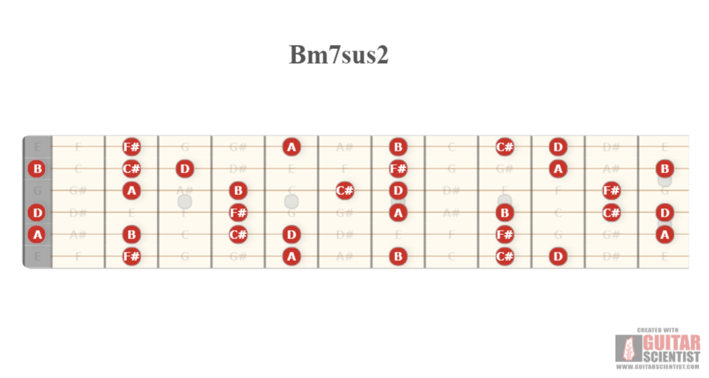 "Bm7sus2" - Guitar Diagram Made by the internet  Using an old version of the Guitar Scientist Generator: The first online Interactive Guitar Fretboard