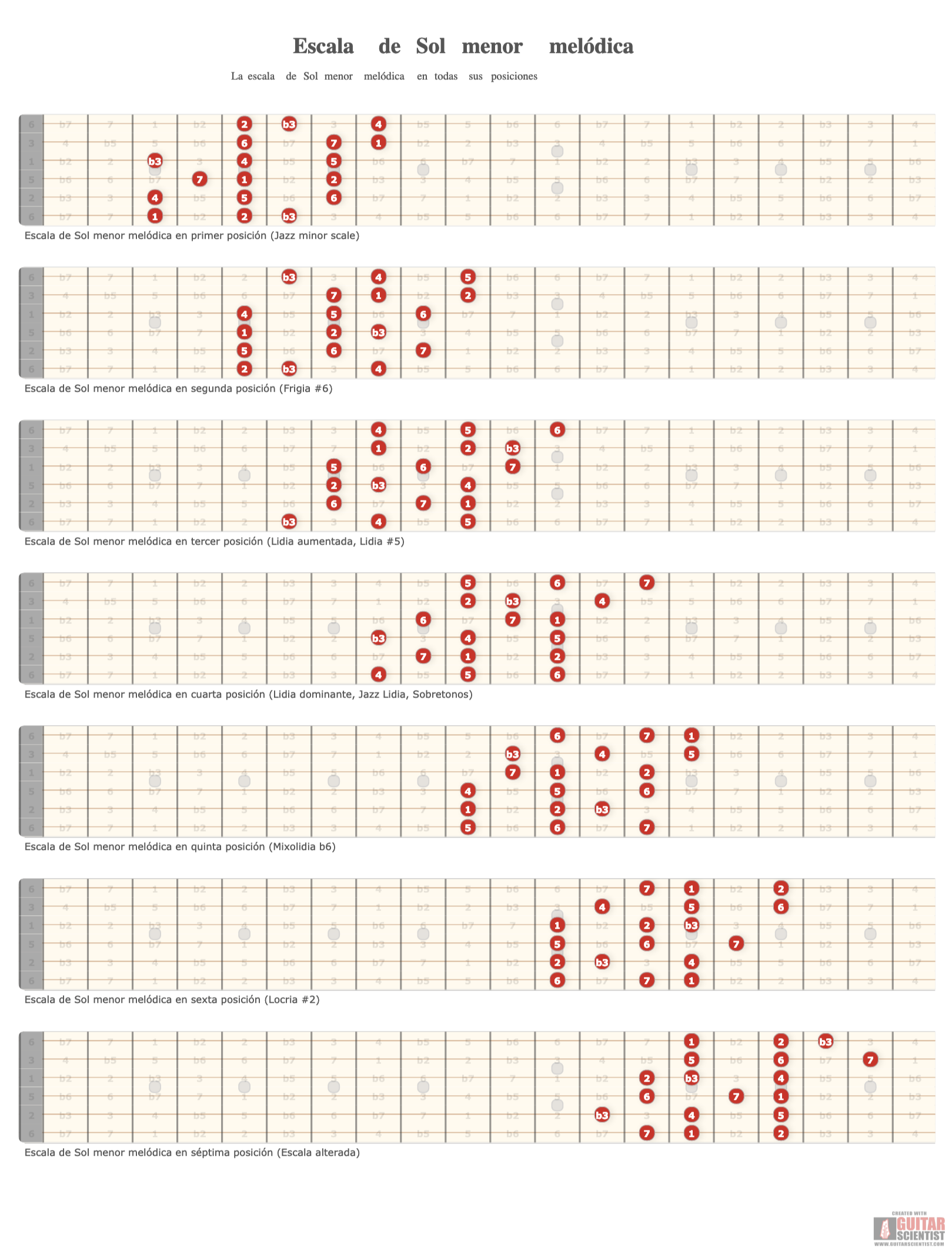 "Escala de Sol menor melÃ³dica" - Guitar Fingering Chart Made by the internet  on GuitarScientist.com/generator: The online Chord Diagram Generator