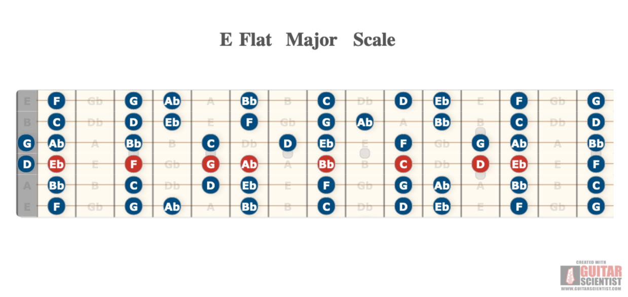 "E Flat Major Scale" - Fingering Diagram Shared by anonymous user on GuitarScientist.com/generator: The most powerful Chord Diagram Generator