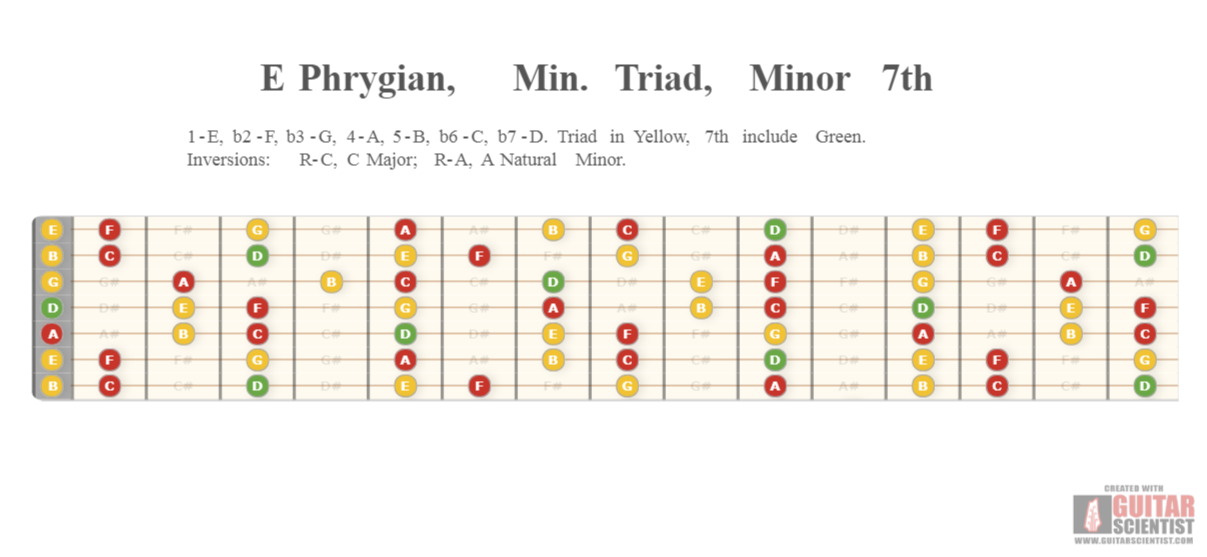 "E Phrygian, Min. Triad, Minor 7th" - Guitar Fingering Chart Made by the internet  with Guitar Scientist: The online Guitar Diagram Maker