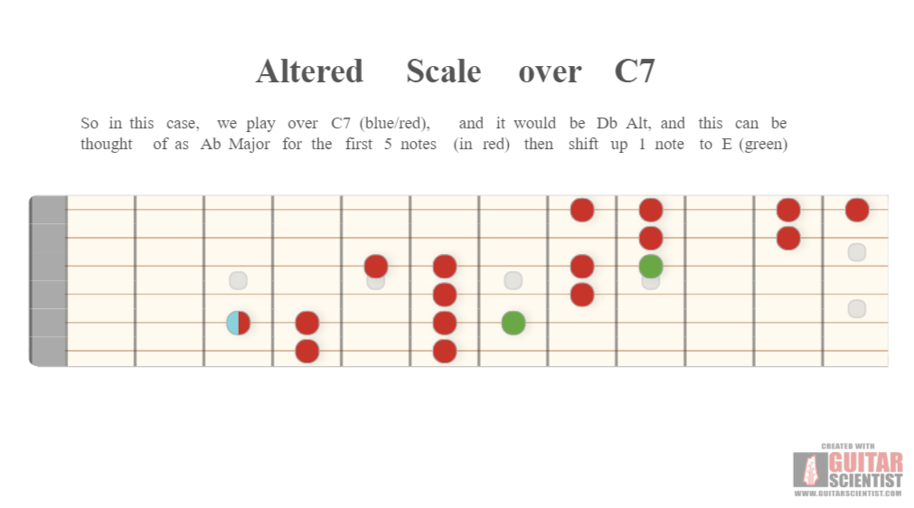 "Altered Scale over C7" - Guitar Fingering Chart Made by the internet  with Guitar Scientist: The online Fretboard Generator