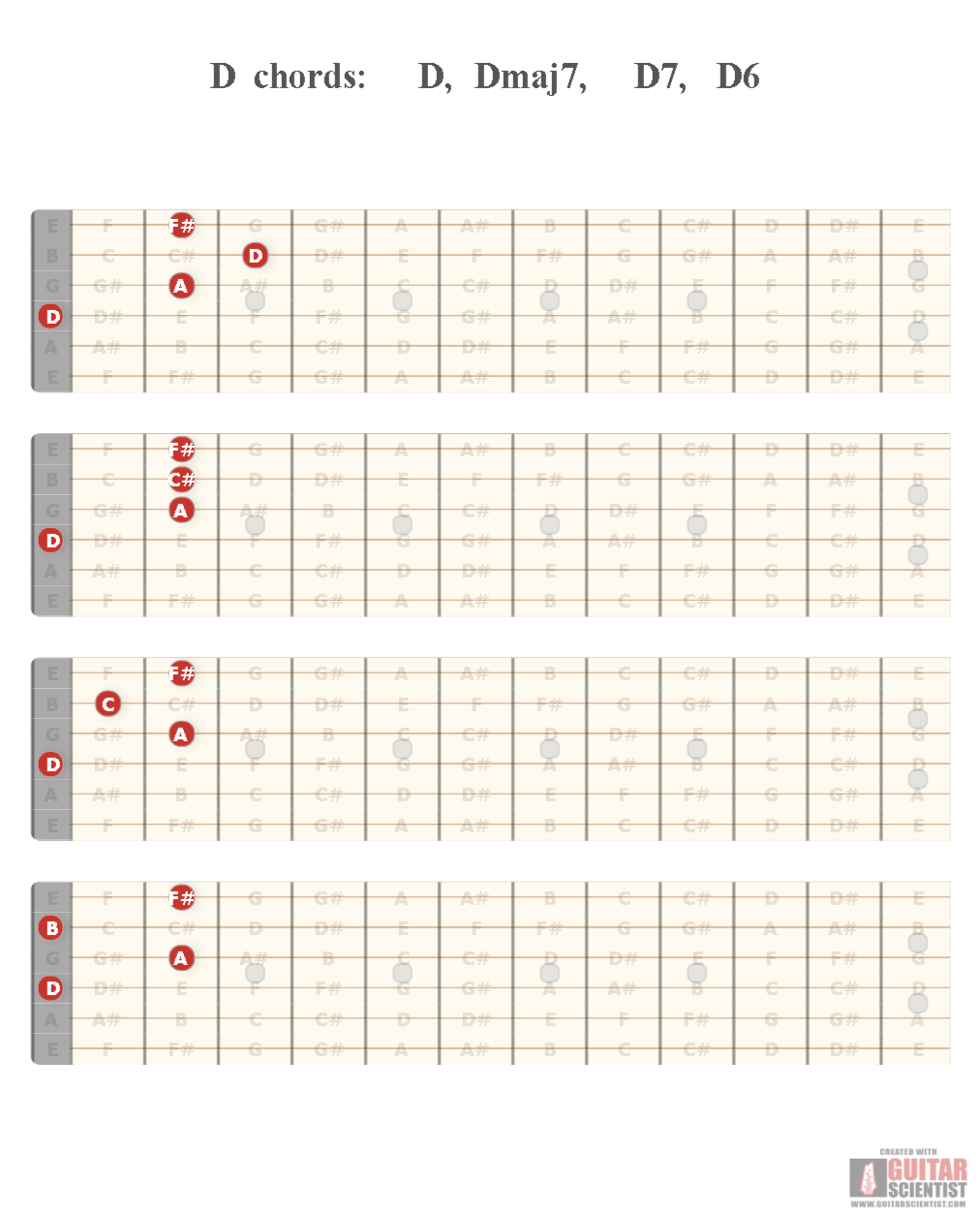 "D chords: D, Dmaj7, D7, D6" - Fingering Diagram Shared by anonymous user on GuitarScientist.com/generator: The most powerful Chord Diagram Generator