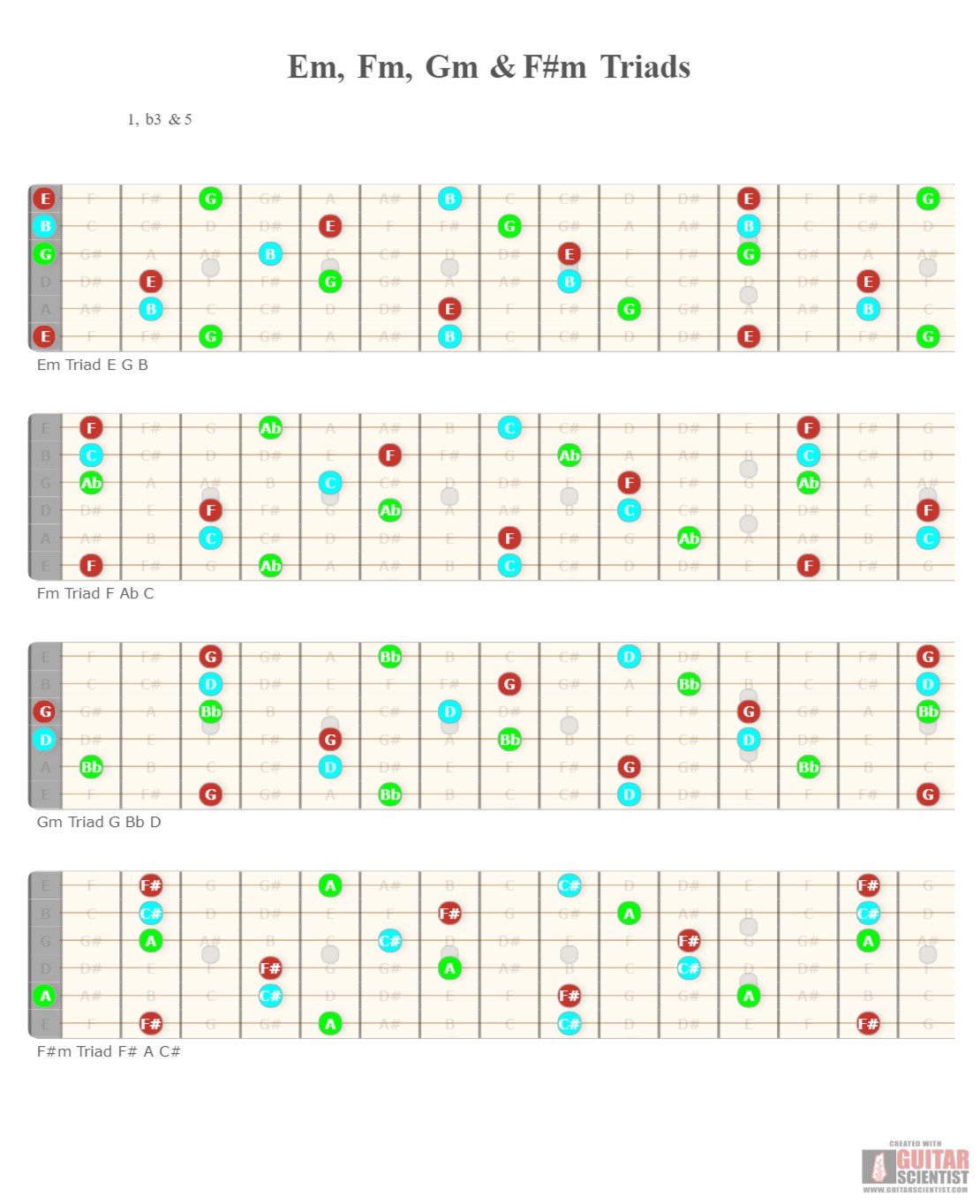 "Em, Fm, Gm & F#m Triads" - Guitar Diagram Published by an anonymous guitarist Using an old version of the Guitar Scientist Generator: The first online Fretboard Diagram Generator