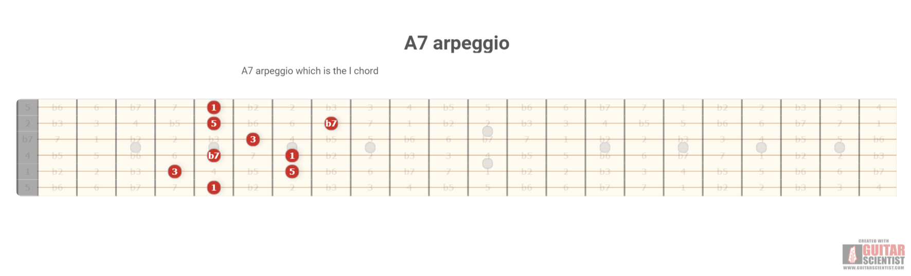 "A7 arpeggio" - Guitar Fingering Chart Made by the internet  Using an old version of the Guitar Scientist Generator: The online Fretboard Diagram Generator