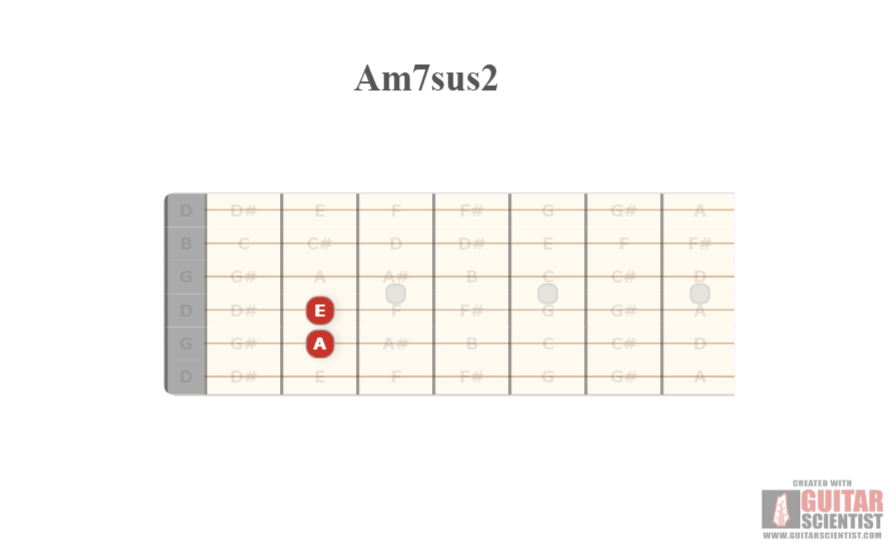 "Am7sus2" - Guitar Fingering Chart Made by the internet  Using an old version of the Guitar Scientist Generator: The online Fretboard Diagram Generator