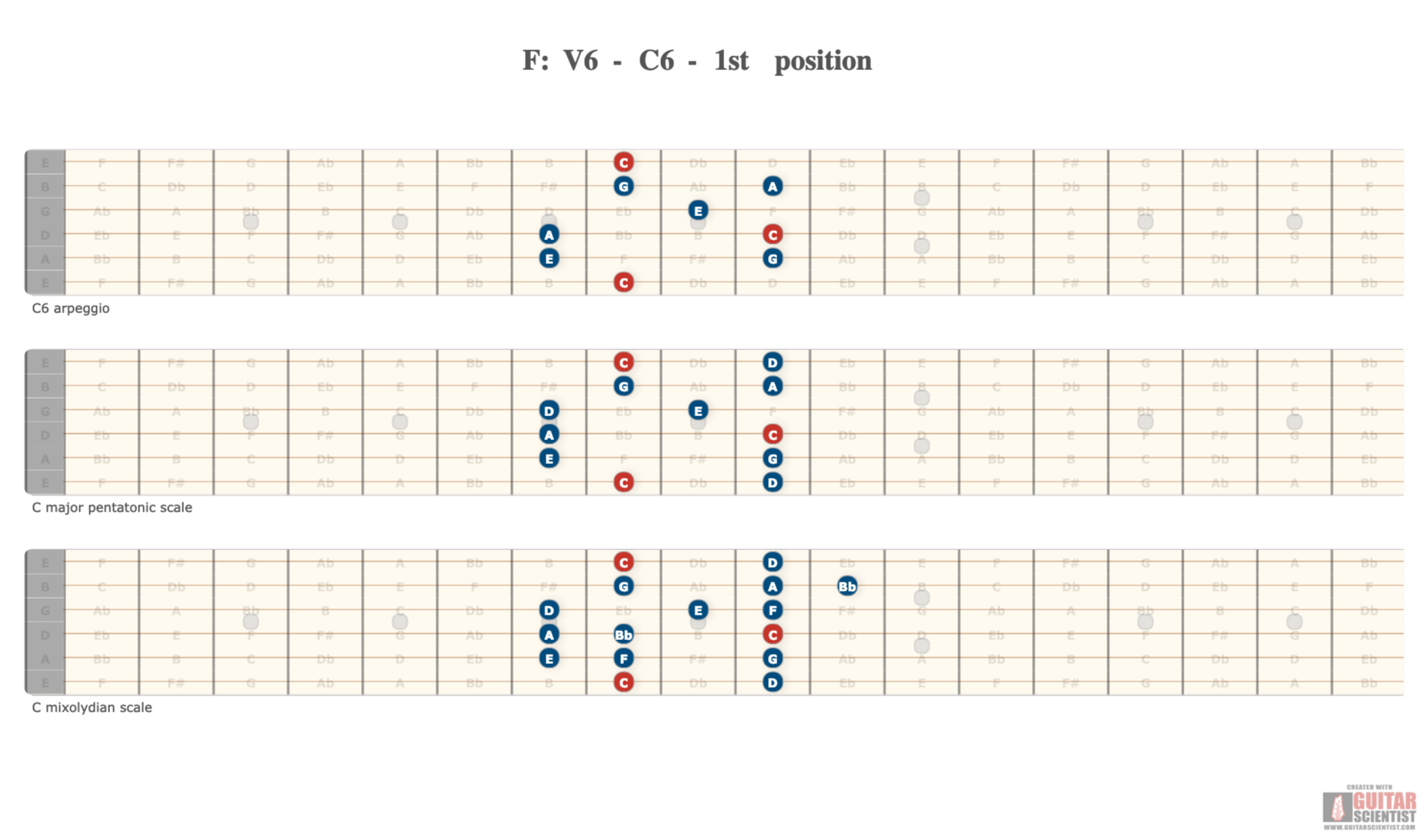 "F: V6 - C6 - 1st position" - Guitar Diagram Made by the internet  Using an old version of the Guitar Scientist Generator: The first online Fretboard Diagram Maker