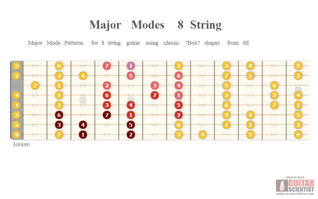 "Major Modes 8 String" - Guitar Fingering Chart Made by the internet  on GuitarScientist.com/generator: The online Chord Diagram Generator