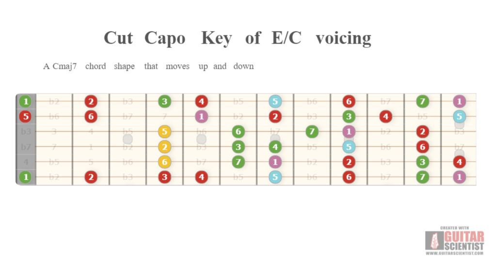 "Cut Capo Key of E/C voicing" - Guitar Diagram Published by an anonymous guitarist with Guitar Scientist: The first online Fretboard Generator