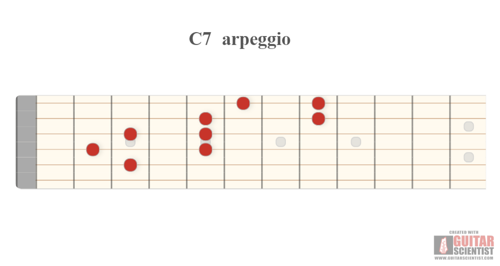 "C7 arpeggio" - Guitar Fingering Chart Made by the internet  Using an old version of the Guitar Scientist Generator: The online Fretboard Diagram Maker