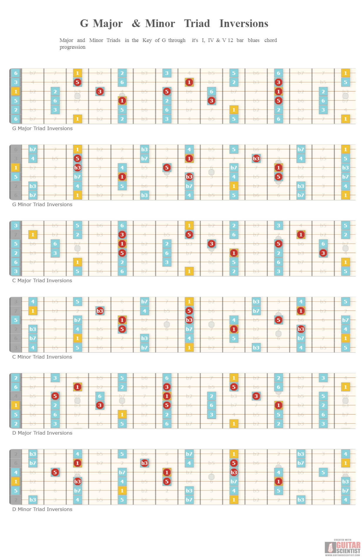 "G Major & Minor Triad Inversions" - Guitar Diagram Published by an anonymous guitarist with Guitar Scientist: The first online Fretboard Generator