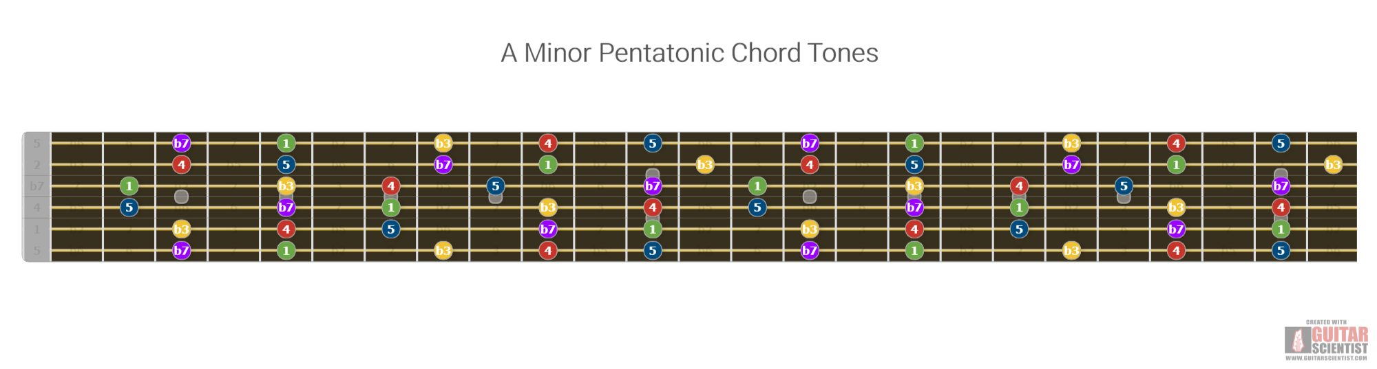 "A Minor Pentatonic Chord Tones" - Guitar Diagram Published by an anonymous guitarist Using an old version of the Guitar Scientist Generator: The first online Fretboard Diagram Generator