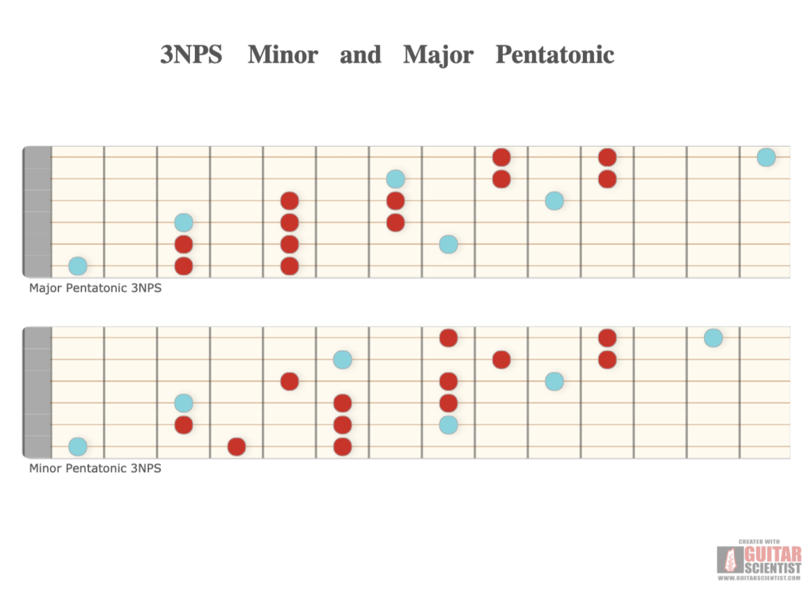 "3NPS Minor and Major Pentatonic" - Guitar Fingering Chart Made by the internet  on GuitarScientist.com/generator: The online Guitar Chord Diagram Maker