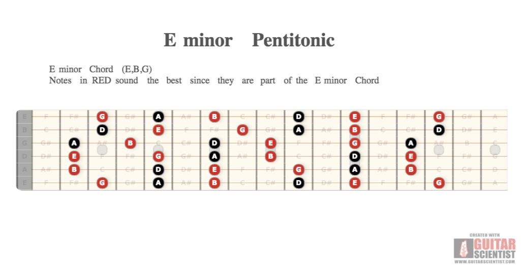 "E minor Pentitonic" - Fingering Diagram Shared by anonymous user on GuitarScientist.com/generator: The most powerful Chord Diagram Generator