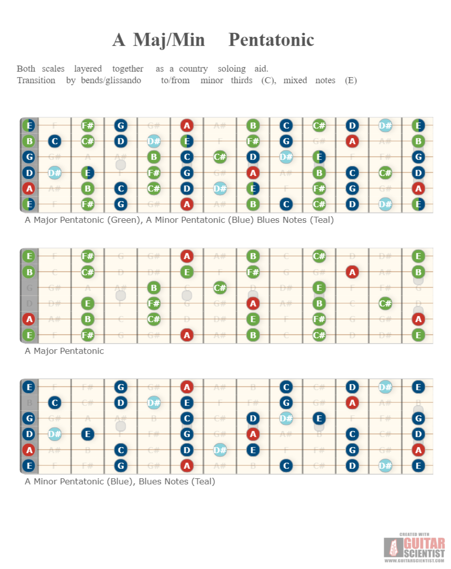 "A Maj/Min Pentatonic" - Fingering Diagram Shared by anonymous user on GuitarScientist.com/generator: The most powerful Chord Diagram Generator
