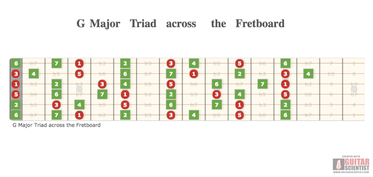 "G Major Triad across the Fretboard" - Fingering Diagram Shared by anonymous user on GuitarScientist.com/generator: The most powerful Chord Diagram Generator