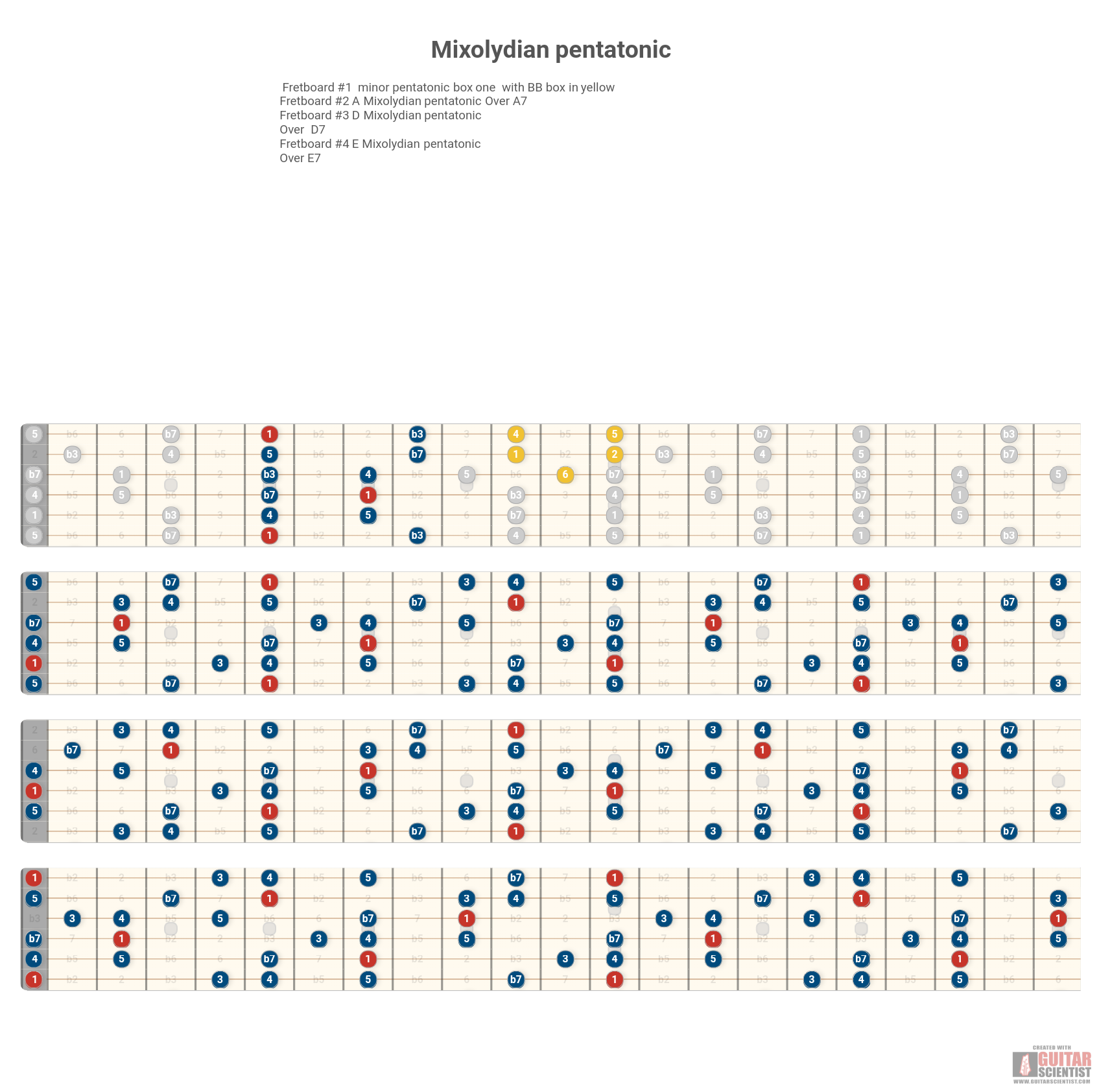 "Mixolydian pentatonic" - Fingering Diagram Shared by anonymous user on GuitarScientist.com/generator: The most powerful Chord Diagram Generator