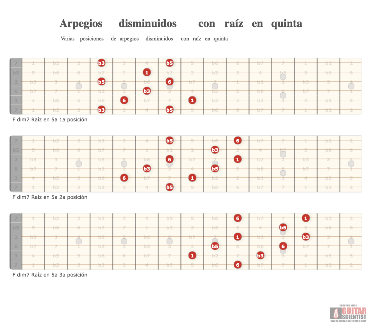 "Arpegios disminuidos con raÃ­z en quinta" - Fingering Diagram Shared by anonymous user on GuitarScientist.com/generator: The most powerful Chord Diagram Generator